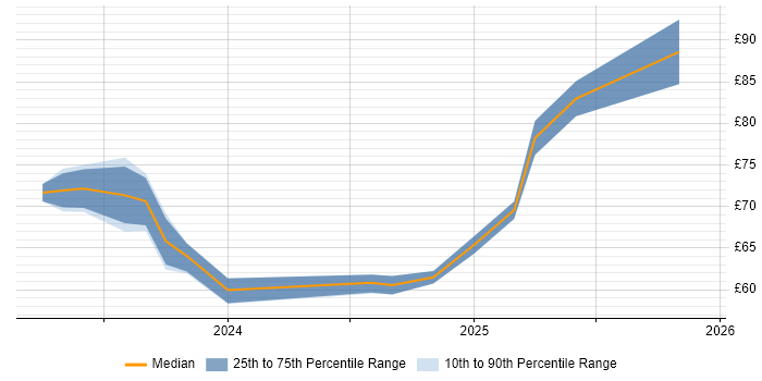 Contractor hourly rate distribution trend for jobs in Berkshire citing Information Assurance