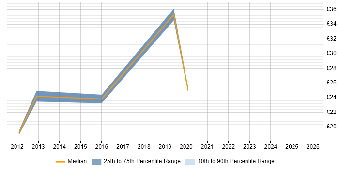 Contractor hourly rate distribution trend for jobs in Berkshire citing Information Governance