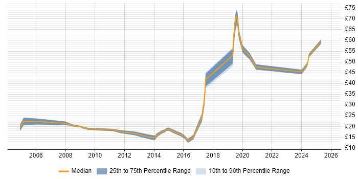 Contractor hourly rate distribution trend for jobs in Berkshire citing Information Management