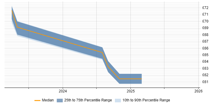 Contractor hourly rate distribution trend for Information Security Specialist job vacancies in Berkshire