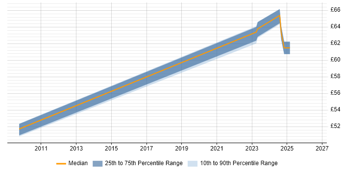 Contractor hourly rate distribution trend for Information Specialist job vacancies in Berkshire