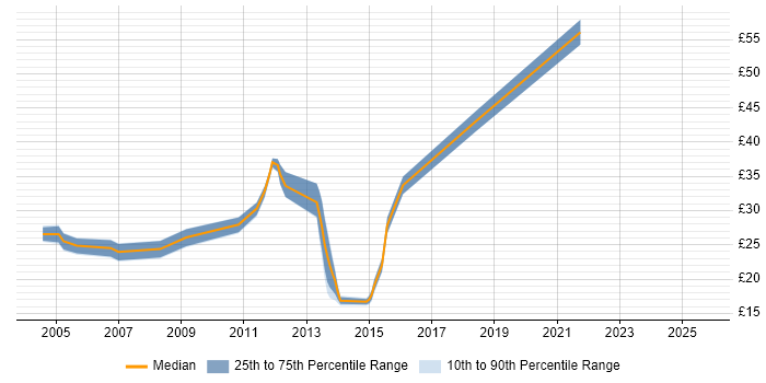 Contractor hourly rate distribution trend for jobs in Berkshire citing Infrastructure Engineering Contractor hourly rate distribution trend for jobs in Berkshire citing Infrastructure Engineering