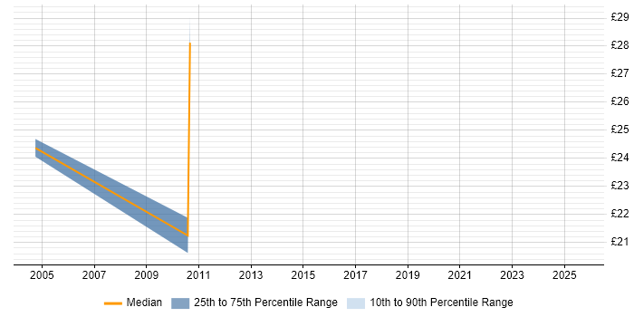 Contractor hourly rate distribution trend for jobs in Berkshire citing Infrastructure Management