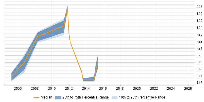 Contractor hourly rate distribution trend for Infrastructure Support Engineer job vacancies in Berkshire