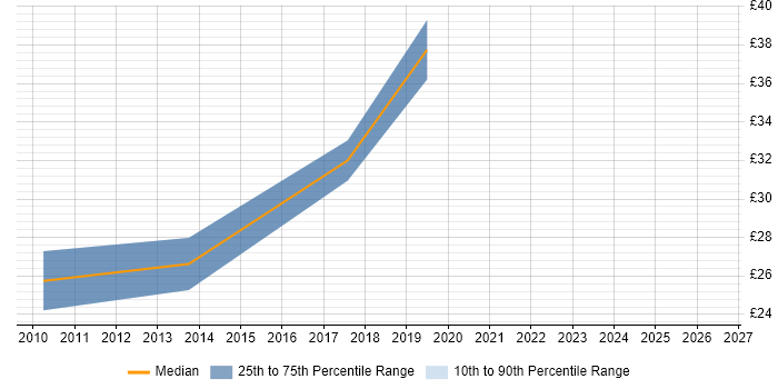 Contractor hourly rate distribution trend for Insight Analyst job vacancies in Berkshire