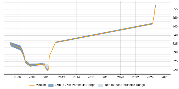 Contractor hourly rate distribution trend for jobs in Berkshire citing InstallShield