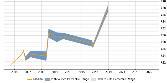 Contractor hourly rate distribution trend for jobs in Berkshire citing Integration Testing