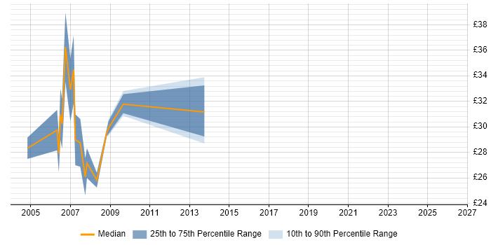 Contractor hourly rate distribution trend for jobs in Berkshire citing Intel