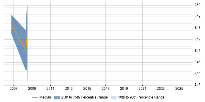 Contractor hourly rate distribution trend for jobs in Berkshire citing Intergraph