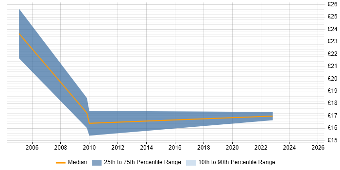 Contractor hourly rate distribution trend for jobs in Berkshire citing Internal Audit