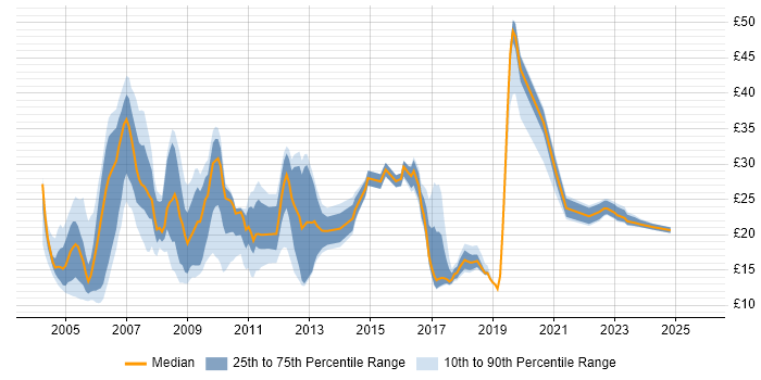 Contractor hourly rate distribution trend for jobs in Berkshire citing Internet Contractor hourly rate distribution trend for jobs in Berkshire citing Internet