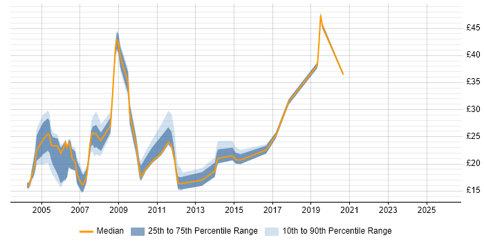 Contractor hourly rate distribution trend for jobs in Berkshire citing Intranet