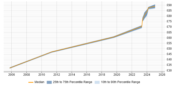 Contractor hourly rate distribution trend for jobs in Berkshire citing Intrusion Detection