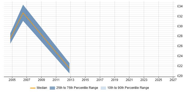 Contractor hourly rate distribution trend for jobs in Berkshire citing Investment Banking