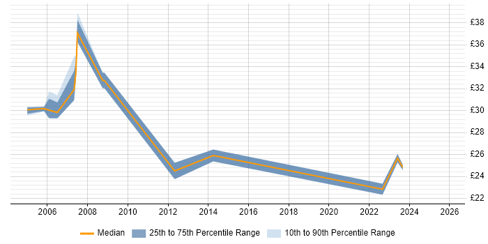 Contractor hourly rate distribution trend for IP Engineer job vacancies in Berkshire