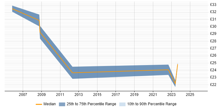 Contractor hourly rate distribution trend for IP Network Engineer job vacancies in Berkshire