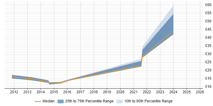 Contractor hourly rate distribution trend for jobs in Berkshire citing iPad Contractor hourly rate distribution trend for jobs in Berkshire citing iPad