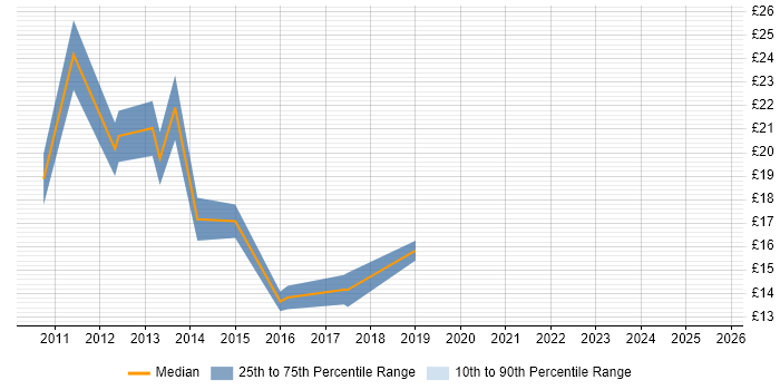 Contractor hourly rate distribution trend for jobs in Berkshire citing iPhone