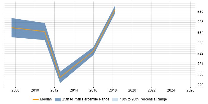 Contractor hourly rate distribution trend for jobs in Berkshire citing IPTV