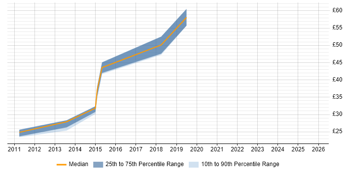 Contractor hourly rate distribution trend for jobs in Berkshire citing IPv4