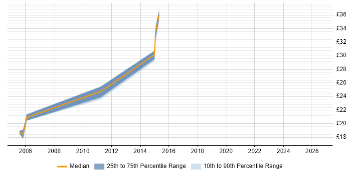 Contractor hourly rate distribution trend for jobs in Berkshire citing IPv6