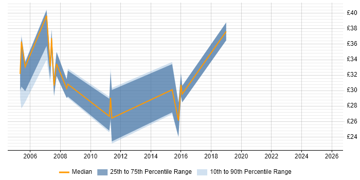 Contractor hourly rate distribution trend for jobs in Berkshire citing ISDN