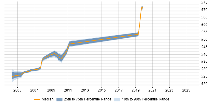 Contractor hourly rate distribution trend for jobs in Berkshire citing ISEB