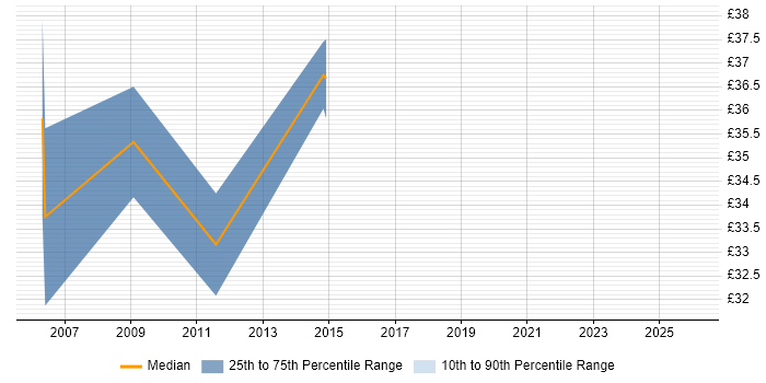 Contractor hourly rate distribution trend for jobs in Berkshire citing iSeries