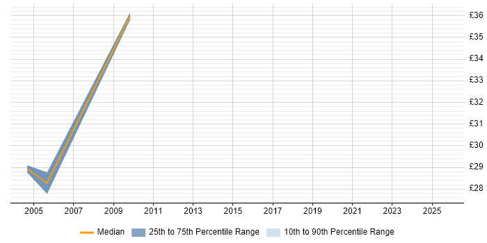 Contractor hourly rate distribution trend for jobs in Berkshire citing ISTQB Foundation Certification Contractor hourly rate distribution trend for jobs in Berkshire citing ISTQB Foundation Certification
