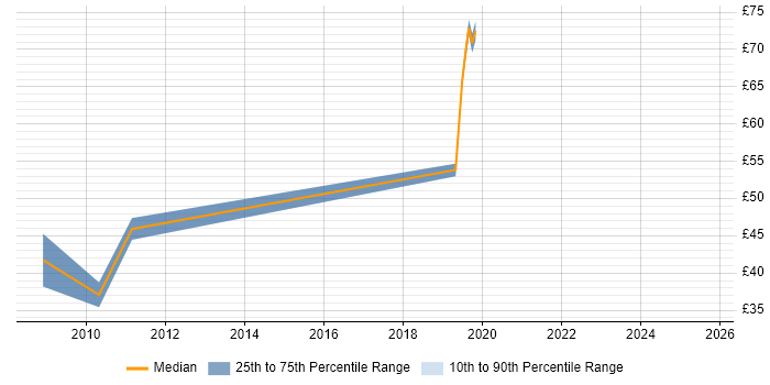 Contractor hourly rate distribution trend for jobs in Berkshire citing ISTQB