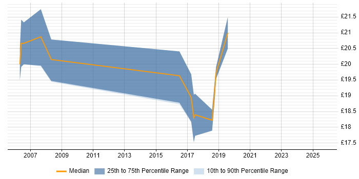 Contractor hourly rate distribution trend for jobs in Berkshire citing IT Asset Management Contractor hourly rate distribution trend for jobs in Berkshire citing IT Asset Management