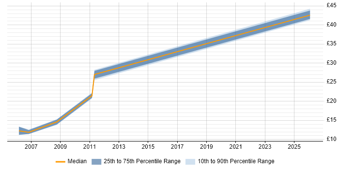 Contractor hourly rate distribution trend for jobs in Berkshire citing IT Audit
