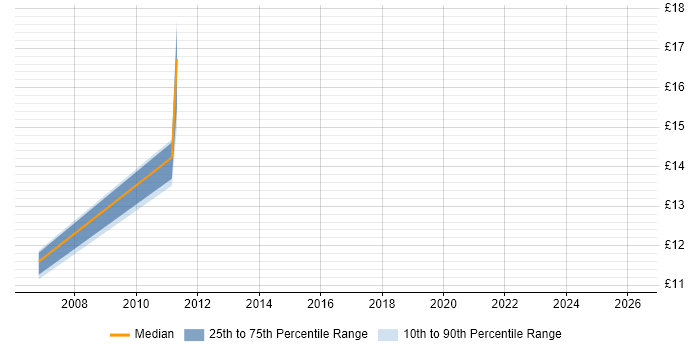 Contractor hourly rate distribution trend for IT Auditor job vacancies in Berkshire