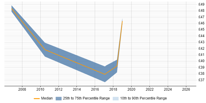 Contractor hourly rate distribution trend for IT Business Analyst job vacancies in Berkshire