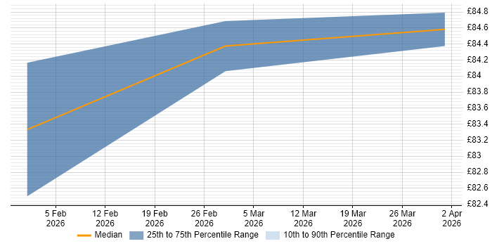 Contractor hourly rate distribution trend for IT Change Manager job vacancies in Berkshire