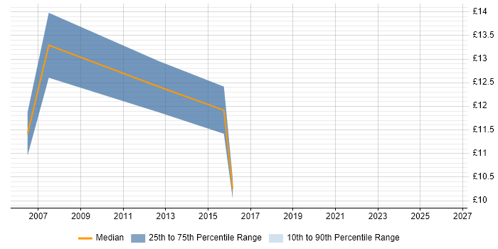 Contractor hourly rate distribution trend for IT Graduate job vacancies in Berkshire