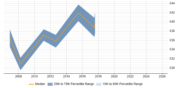 Contractor hourly rate distribution trend for IT Project Manager job vacancies in Berkshire
