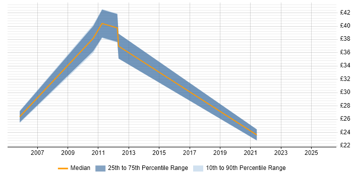 Contractor hourly rate distribution trend for jobs in Berkshire citing IT Strategy