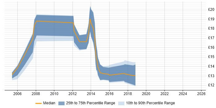 Contractor hourly rate distribution trend for IT Support Technician job vacancies in Berkshire