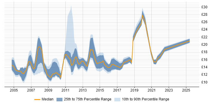 Contractor hourly rate distribution trend for IT Support job vacancies in Berkshire
