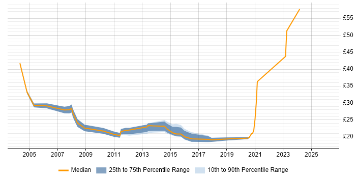 Contractor hourly rate distribution trend for jobs in Berkshire citing ITIL Certification