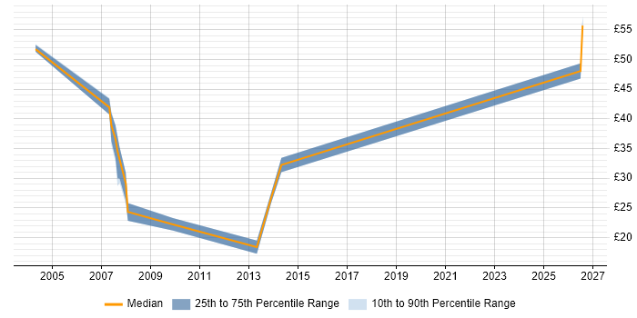 Contractor hourly rate distribution trend for jobs in Berkshire citing ITIL Foundation Certificate