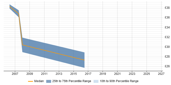 Contractor hourly rate distribution trend for ITIL Manager job vacancies in Berkshire