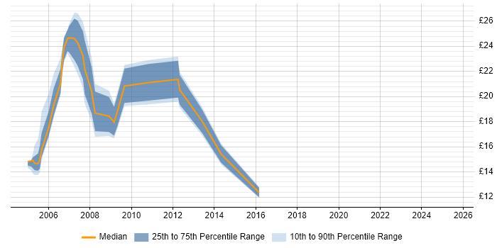 Contractor hourly rate distribution trend for jobs in Berkshire citing Ivanti Contractor hourly rate distribution trend for jobs in Berkshire citing Ivanti