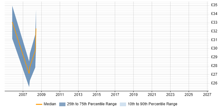Contractor hourly rate distribution trend for jobs in Berkshire citing IVR