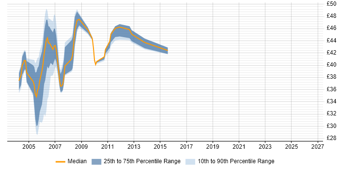 Contractor hourly rate distribution trend for jobs in Berkshire citing Jakarta EE