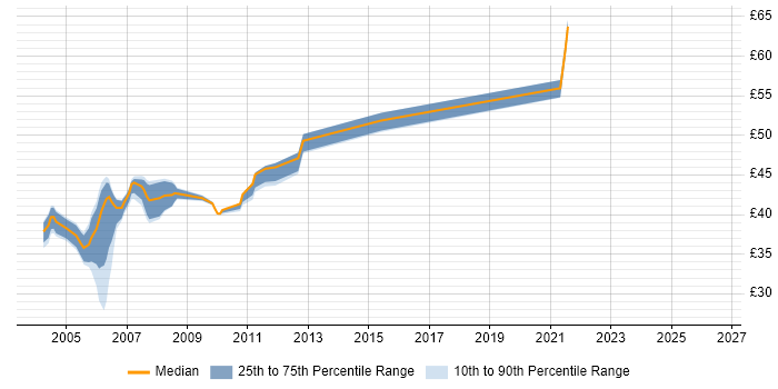 Contractor hourly rate distribution trend for Java Developer job vacancies in Berkshire
