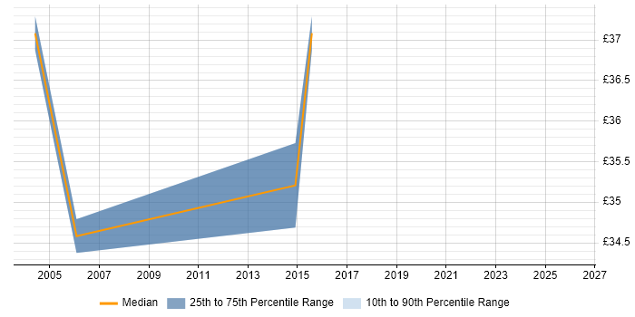 Contractor hourly rate distribution trend for Java Software Engineer job vacancies in Berkshire