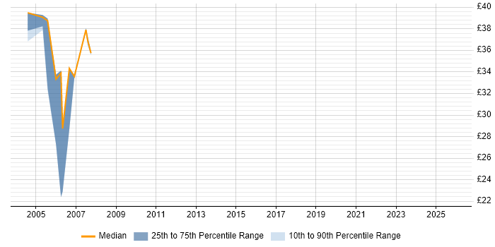 Contractor hourly rate distribution trend for Java Web Developer job vacancies in Berkshire