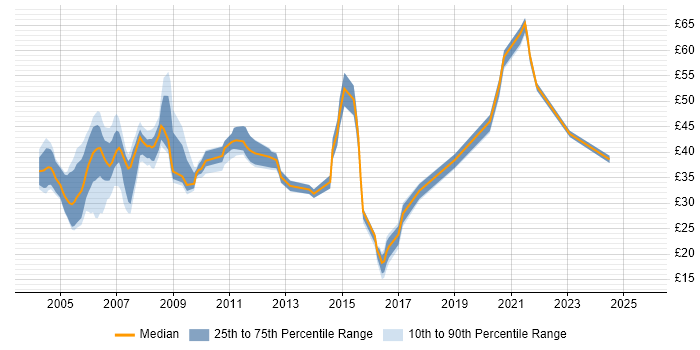 Contractor hourly rate distribution trend for jobs in Berkshire citing Java